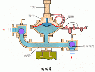 氣動(dòng)隔膜泵6大優(yōu)勢(shì)和在哪些地方可以派上用場？